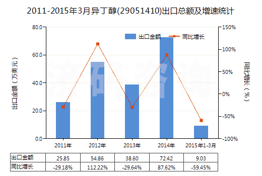 2011-2015年3月異丁醇(29051410)出口總額及增速統(tǒng)計